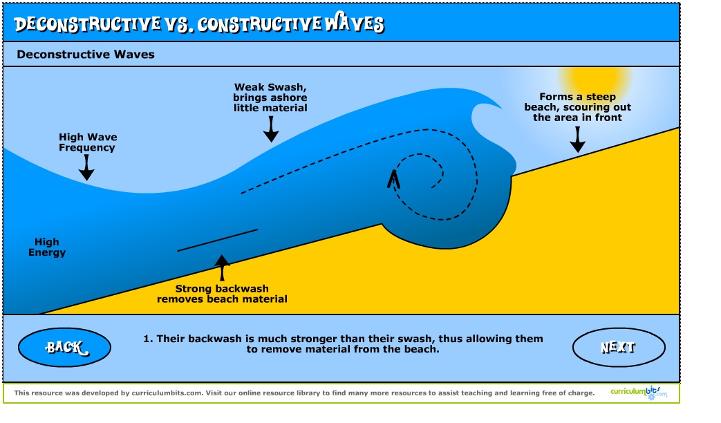 Deconstructive vs. Constructive Waves | Recurso educativo 41173