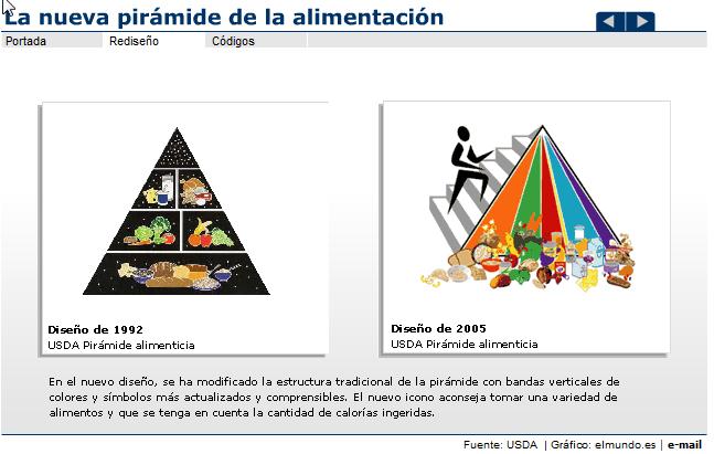 Nueva Pirámide Alimenticia | Recurso educativo 43380