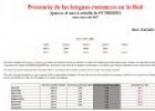 Presencia de las lenguas romances en la red | Recurso educativo 69546
