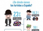 Cómo es el Turista que viene a España #infografia #infographic #tourism | Recurso educativo 745416