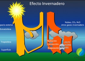 Cambio Climático, Calentamiento Global y Efecto Invernadero | Recurso educativo 744732